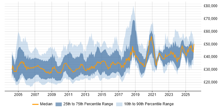 Salary distribution trend for jobs in Cheshire citing Marketing
