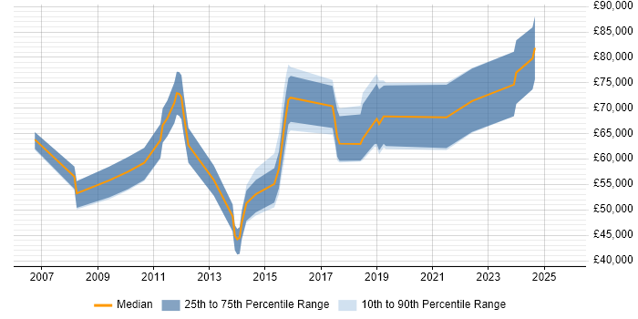 Salary distribution trend for jobs in Cheshire citing Master Data Management