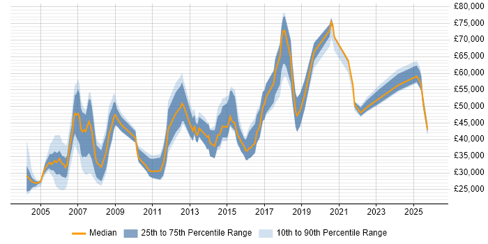 Salary distribution trend for jobs in Cheshire citing Master's Degree