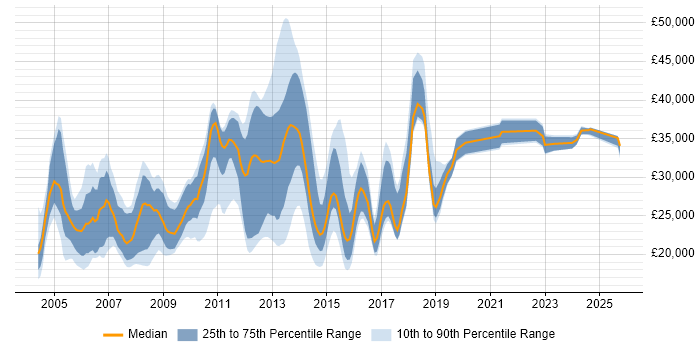 Salary distribution trend for jobs in Cheshire citing MCP Salary distribution trend for jobs in Cheshire citing MCP