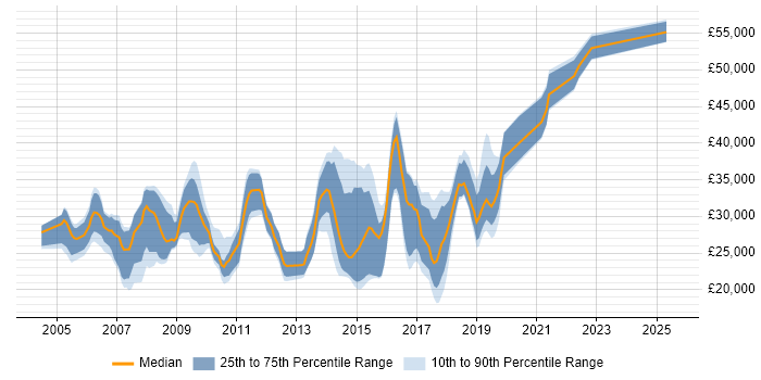 Salary distribution trend for jobs in Cheshire citing MCSA Salary distribution trend for jobs in Cheshire citing MCSA