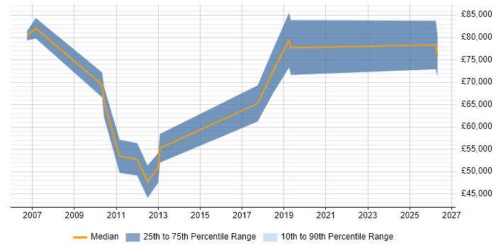 Salary distribution trend for jobs in Cheshire citing Metadata Management