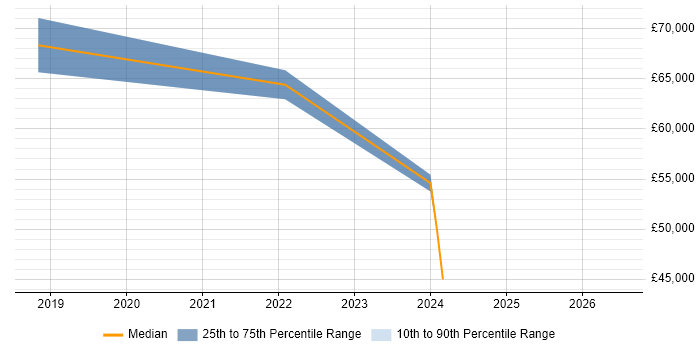 Salary distribution trend for Microsoft 365 Developer job vacancies in Cheshire