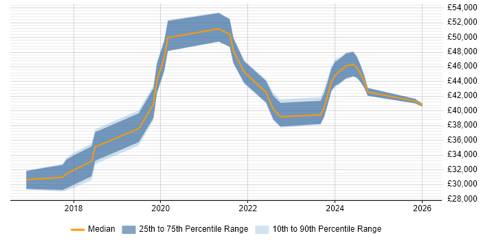 Salary distribution trend for Microsoft 365 Engineer job vacancies in Cheshire