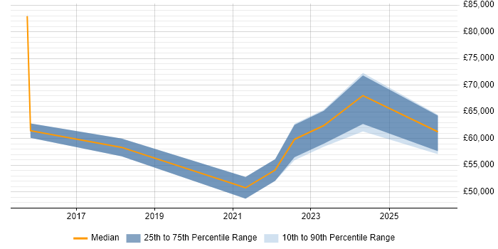 Salary distribution trend for Microsoft 365 Manager job vacancies in Cheshire