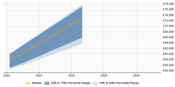 Salary distribution trend for Microsoft 365 Project Manager job vacancies in Cheshire