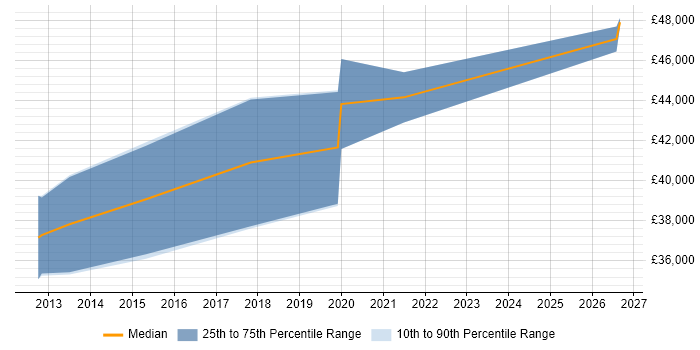 Salary distribution trend for Microsoft BI Developer job vacancies in Cheshire