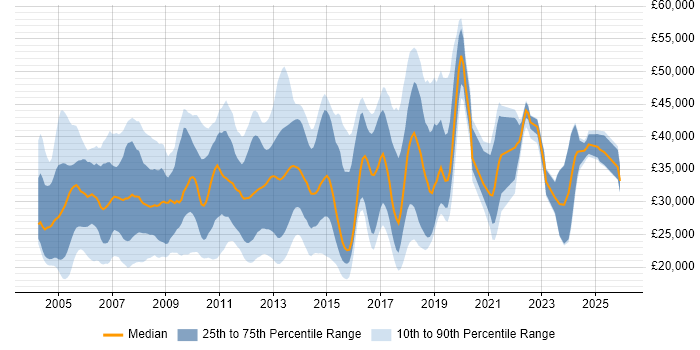 Salary distribution trend for jobs in Cheshire citing Microsoft Certification