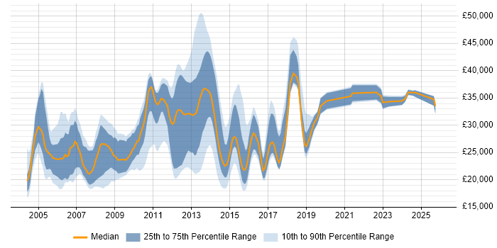 Salary distribution trend for jobs in Cheshire citing Microsoft Certified Professional