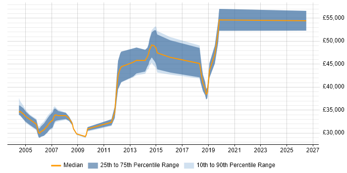 Salary distribution trend for jobs in Cheshire citing Microsoft Clustering