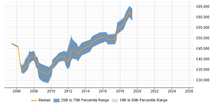 Salary distribution trend for Microsoft Consultant job vacancies in Cheshire Salary distribution trend for Microsoft Consultant job vacancies in Cheshire