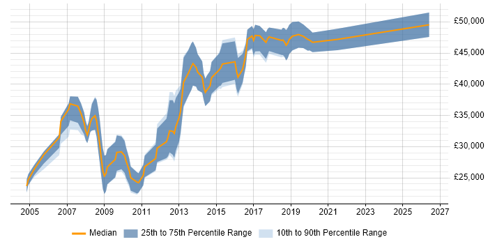 Salary distribution trend for Microsoft Developer job vacancies in Cheshire