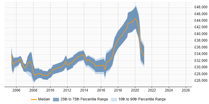 Salary distribution trend for Microsoft Engineer job vacancies in Cheshire