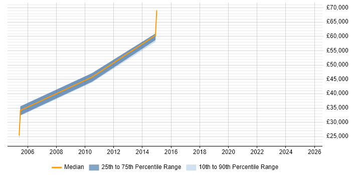 Salary distribution trend for jobs in Cheshire citing Microsoft Licensing Salary distribution trend for jobs in Cheshire citing Microsoft Licensing