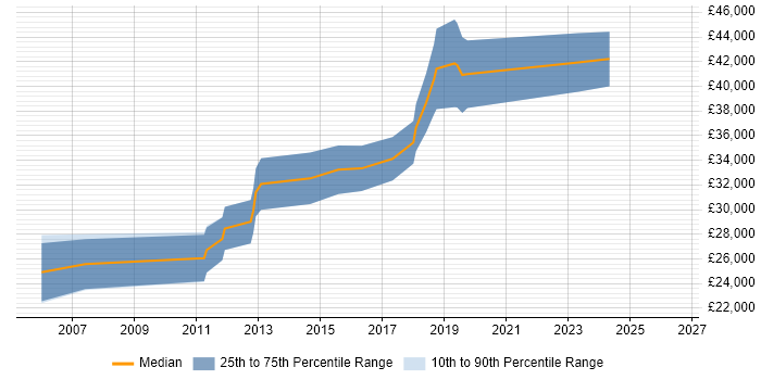 Salary distribution trend for Mid-Level .NET Developer job vacancies in Cheshire