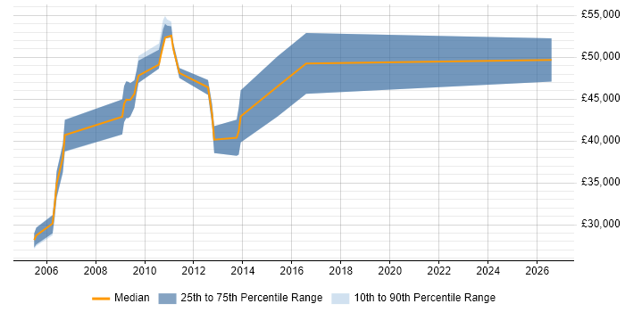 Salary distribution trend for Middleware Developer job vacancies in Cheshire