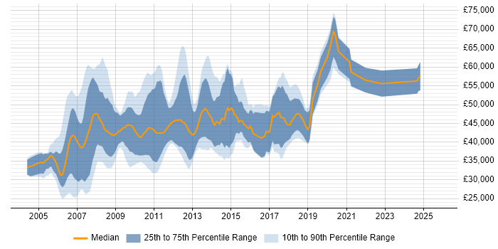 Salary distribution trend for jobs in Cheshire citing Middleware