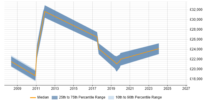 Salary distribution trend for jobs in Middlewich citing Active Directory