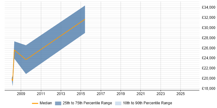 Salary distribution trend for jobs in Middlewich citing Degree