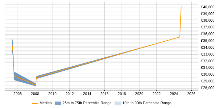 Salary distribution trend for jobs in Middlewich citing ERP
