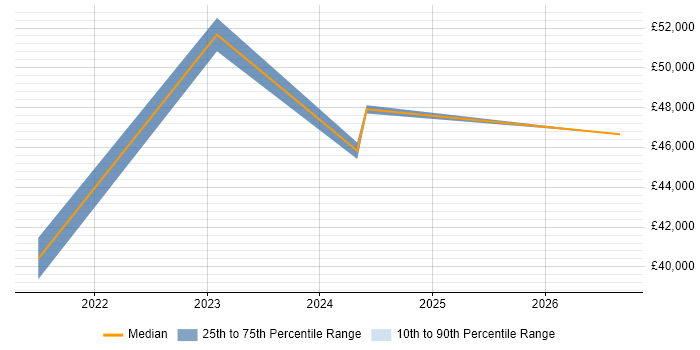 Salary distribution trend for IT Manager job vacancies in Middlewich