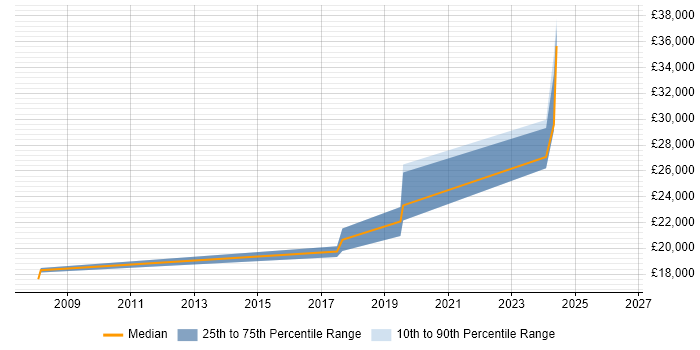 Salary distribution trend for IT Support Engineer job vacancies in Middlewich