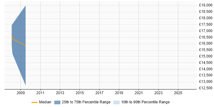Salary distribution trend for jobs in Middlewich citing Microsoft Office