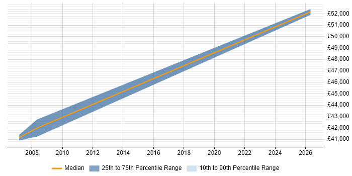 Salary distribution trend for Project Manager job vacancies in Middlewich
