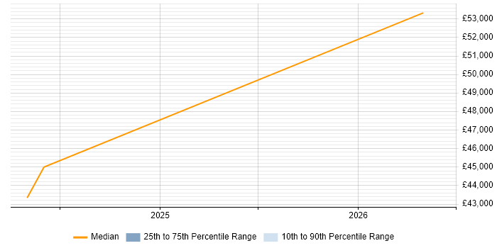 Salary distribution trend for Senior Manager job vacancies in Middlewich