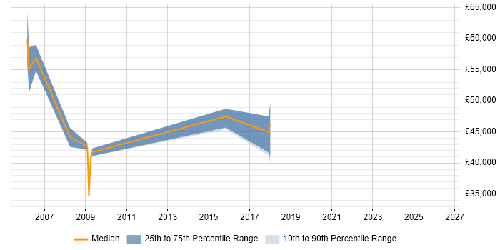 Salary distribution trend for jobs in Cheshire citing MiFID