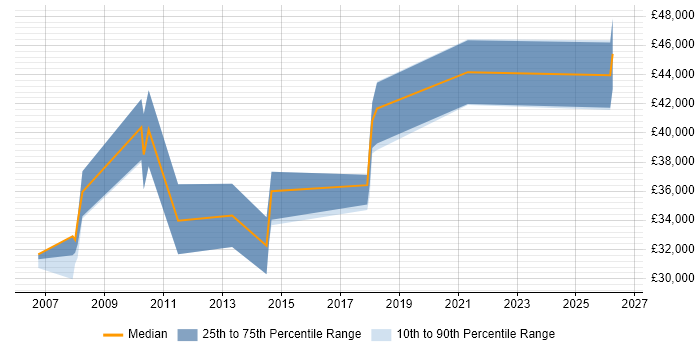 Salary distribution trend for Migration Analyst job vacancies in Cheshire