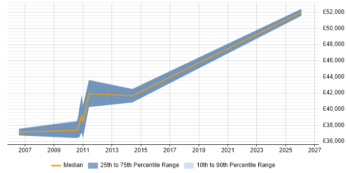 Salary distribution trend for Migration Engineer job vacancies in Cheshire