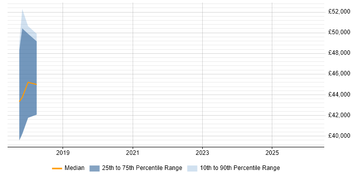 Salary distribution trend for Migration Project Manager job vacancies in Cheshire