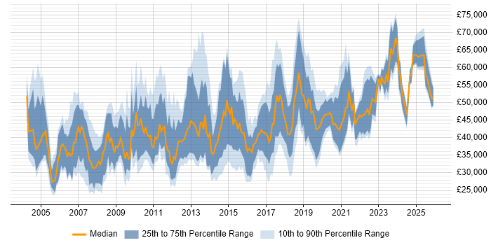 Salary distribution trend for jobs in Cheshire citing Migration
