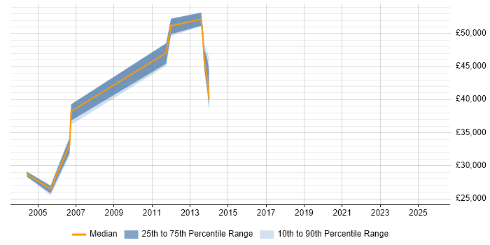 Salary distribution trend for MIS Manager job vacancies in Cheshire