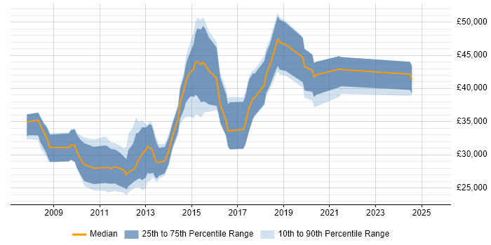 Salary distribution trend for jobs in Cheshire citing Mobile Application Development