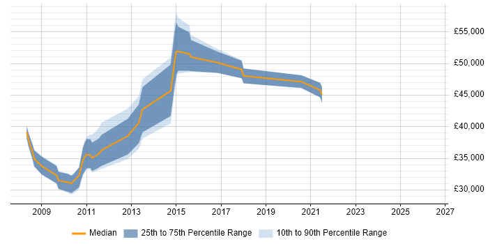 Salary distribution trend for Mobile Applications Developer job vacancies in Cheshire