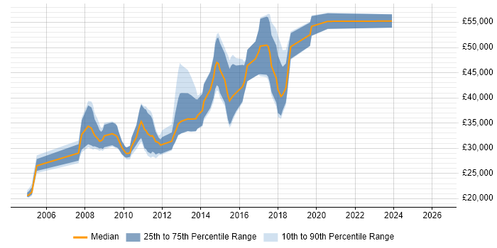 Salary distribution trend for Mobile Developer job vacancies in Cheshire
