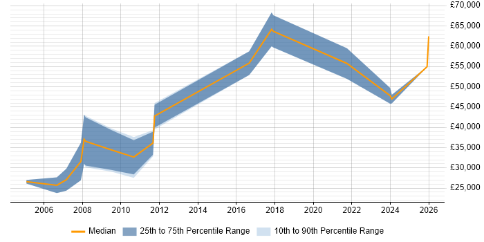 Salary distribution trend for Mobile Engineer job vacancies in Cheshire