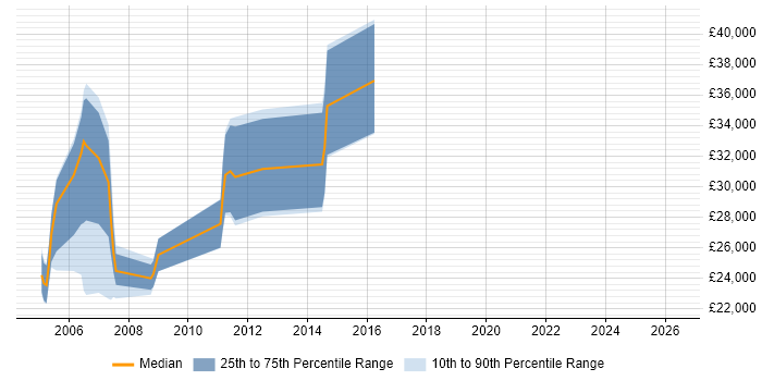 Salary distribution trend for jobs in Cheshire citing Mobile Games