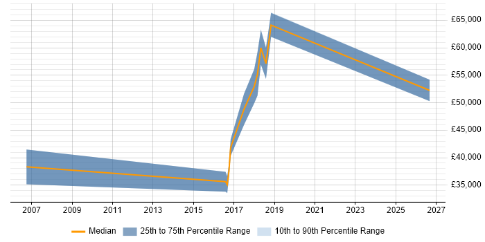 Salary distribution trend for jobs in Cheshire citing Model Validation