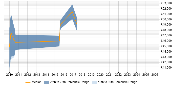 Salary distribution trend for Monitoring Engineer job vacancies in Cheshire Salary distribution trend for Monitoring Engineer job vacancies in Cheshire