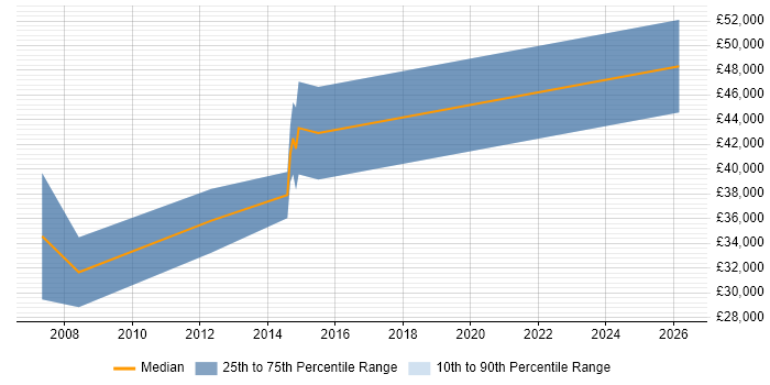 Salary distribution trend for jobs in Cheshire citing Motion Control