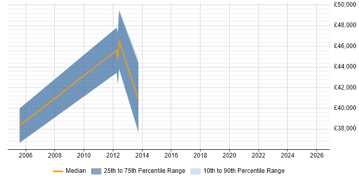 Salary distribution trend for jobs in Cheshire citing Motion Graphics