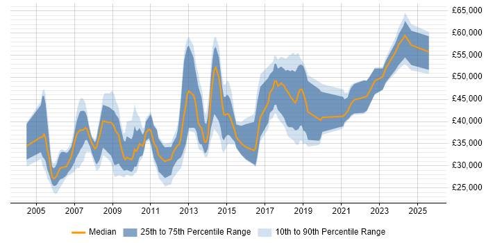 Salary distribution trend for jobs in Cheshire citing MS Visio