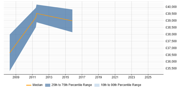 Salary distribution trend for jobs in Cheshire citing MSF