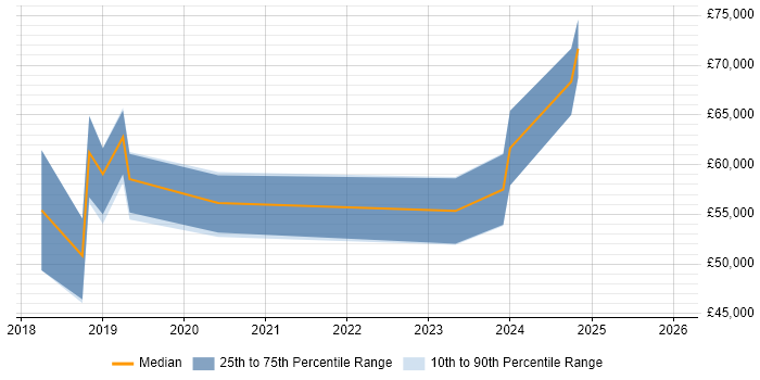 Salary distribution trend for jobs in Cheshire citing MuleSoft