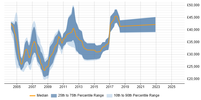 Salary distribution trend for jobs in Cheshire citing Multimedia