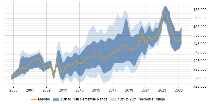 Salary distribution trend for jobs in Cheshire citing MVC Salary distribution trend for jobs in Cheshire citing MVC