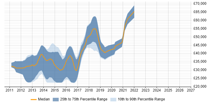 Salary distribution trend for jobs in Cheshire citing MVVM